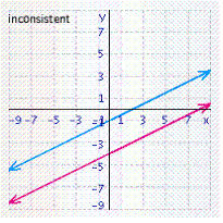 <strong>Solve the system of linear equations by graphing. </strong> A) B) C) D) E)