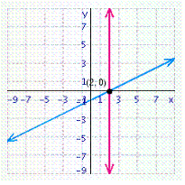 <strong>Solve the system of linear equations by graphing. </strong> A) B) C) D) E)