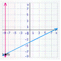 <strong>Solve the system of linear equations by graphing. </strong> A) B) C) D) E)