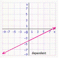 <strong>Solve the system of linear equations by graphing. </strong> A) B) C) D) E)