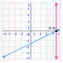 <strong>Solve the system of linear equations by graphing. </strong> A) B) C) D) E)
