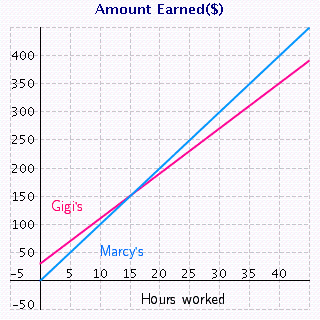 Jane is deciding between two sales positions. She can work for Marcy s and receive per hour or for Gigi s, where she earns per hour but also receives a commission per week. The two lines in the following figure represent the money Jane will make for working at each of the jobs. From the sketch of the graphed lines, how many hours would Jane have to work to earn the same amount at each of the positions? __________ hours If Jane expects to work less than hours a week, which job should she choose? a. Gigi s b. Marcy s __________ If Jane expects to work more than hours a week, which job should she choose? a. Gigi s b. Marcy s __________