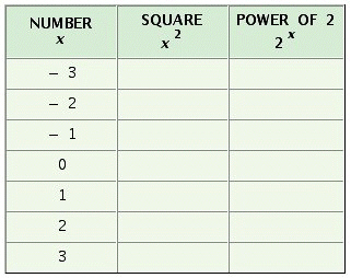 <strong>Complete the table. </strong> A) B) C) D)