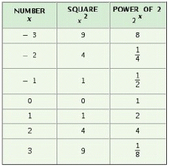 <strong>Complete the table. </strong> A) B) C) D)