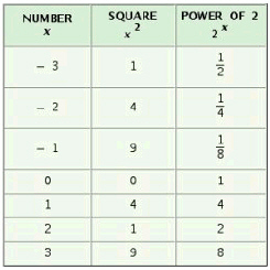 <strong>Complete the table. </strong> A) B) C) D)