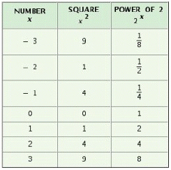 <strong>Complete the table. </strong> A) B) C) D)