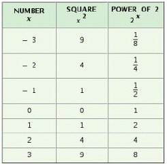 <strong>Complete the table. </strong> A) B) C) D)
