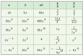 <strong>Fill in the table. Write all answers with positive exponents only. </strong> A) B) C) D)