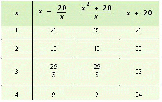 <strong>Complete the following table. </strong> A) B) C) D)