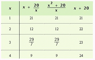 <strong>Complete the following table. </strong> A) B) C) D)
