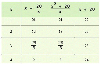 <strong>Complete the following table. </strong> A) B) C) D)