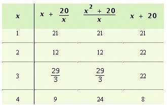 <strong>Complete the following table. </strong> A) B) C) D)