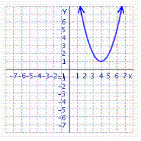 The graph of is shown in the figure. As you can see, the graph does not cross the -axis. If the graph did cross the -axis, the -intercepts would be solutions to the equation: Solve this equation. The solutions will confirm the fact that the graph cannot cross the -axis.