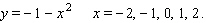 The following equation has a graph that is a parabola. However, the graph of this equation will open downward; the vertex of it will be the highest point on the graph. Graph the equation by first making a table of ordered pairs using the given values of