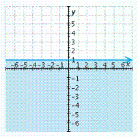 <strong>Graph the inequality. </strong> A) B) C) D) E)
