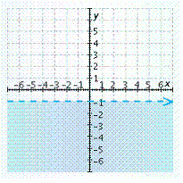 <strong>Graph the inequality. </strong> A) B) C) D) E)