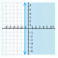 <strong>Graph the inequality. </strong> A) B) C) D) E)
