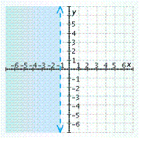<strong>Graph the inequality. </strong> A) B) C) D) E)
