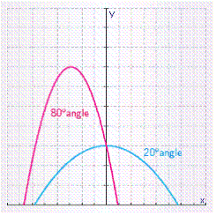 The graph below shows how the path of a stream of water changes when the hose is held at two different angles. The stream shot up higher at the angle.