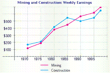 <strong>Refer to the line graph. In approximately what year did miners begin to earn more than construction workers? </strong> A) in 1984 B) in 1982 C) in 1988 D) in 1985 E) in 1990