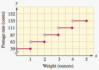 The graph shown gives the first-class postage rates in the year 1999 for mailing items weighing up to 5 ounces. According to the graph, which of the statements is incorrect? Weight (oz) and Postage Rate (cents)
