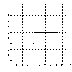 <strong>The charges for renting a CD are shown in the graph. Find the charge if the CD is kept for 7 days. </strong> A) $7 B) $6 C) $3 D) $5 E) $4