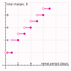 <strong>The charges for renting a video are shown in the graph. Find the charge if the video is kept for 6 days. </strong> A) $5 B) $9 C) $6 D) $8 E) $7