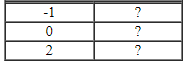 <strong>Complete the table. </strong> A) B) C) D)