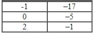<strong>Complete the table. </strong> A) B) C) D)