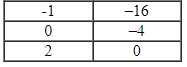<strong>Complete the table. </strong> A) B) C) D)