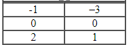 <strong>Complete the table. </strong> A) B) C) D)