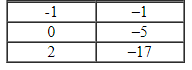 <strong>Complete the table. </strong> A) B) C) D)