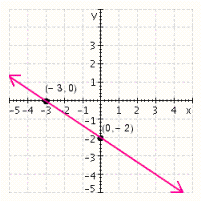 <strong>Graph the equation using the intercept method. Label the intercepts on the graph. </strong> A) B) C) D) E)