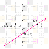 <strong>Graph the equation using the intercept method. Label the intercepts on the graph. </strong> A) B) C) D) E)