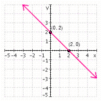 <strong>Graph the equation using the intercept method. Label the intercepts on the graph. </strong> A) B) C) D) E)