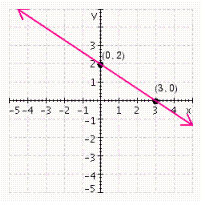 <strong>Graph the equation using the intercept method. Label the intercepts on the graph. </strong> A) B) C) D) E)