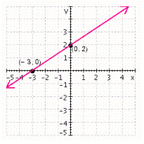 <strong>Graph the equation using the intercept method. Label the intercepts on the graph. </strong> A) B) C) D) E)