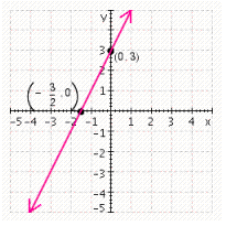 <strong>Graph the equation using the intercept method. Label the intercepts on the graph. </strong> A) B) C) D) E)