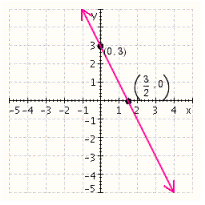 <strong>Graph the equation using the intercept method. Label the intercepts on the graph. </strong> A) B) C) D) E)