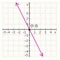 <strong>Graph the equation using the intercept method. Label the intercepts on the graph. </strong> A) B) C) D) E)
