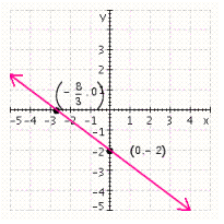 <strong>Graph the equation using the intercept method. Label the intercepts on the graph. </strong> A) B) C) D) E)