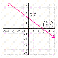 <strong>Graph the equation using the intercept method. Label the intercepts on the graph. </strong> A) B) C) D) E)