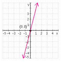 <strong>Graph the equation using the intercept method. Label the intercepts on the graph. </strong> A) B) C) D) E)