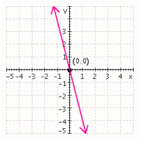 <strong>Graph the equation using the intercept method. Label the intercepts on the graph. </strong> A) B) C) D) E)