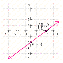 <strong>Graph the equation using the intercept method. Label the intercepts on the graph. </strong> A) B) C) D) E)