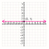 <strong>Graph the equation. </strong> A) B) C) D) E)