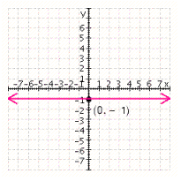 <strong>Graph the equation. </strong> A) B) C) D) E)