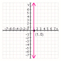 <strong>Graph the equation. </strong> A) B) C) D) E)