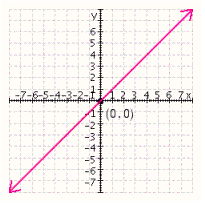 <strong>Graph the equation. </strong> A) B) C) D) E)