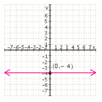 <strong>Graph the equation. </strong> A) B) C) D) E)